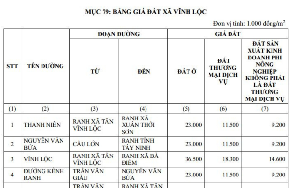 Bảng giá đất ở xã Vĩnh Lộc TPHCM