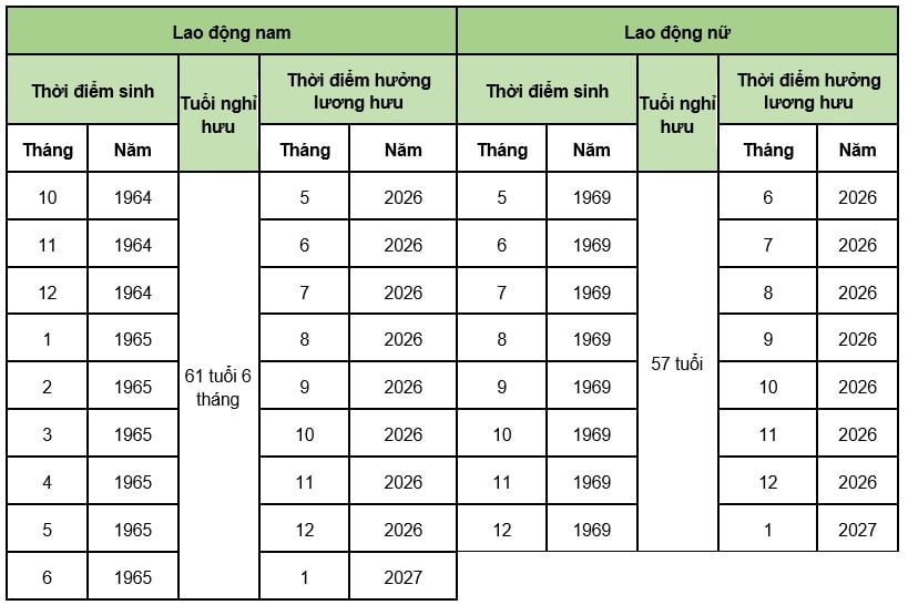 Bảng tra cứu tuổi nghỉ hưu 2026