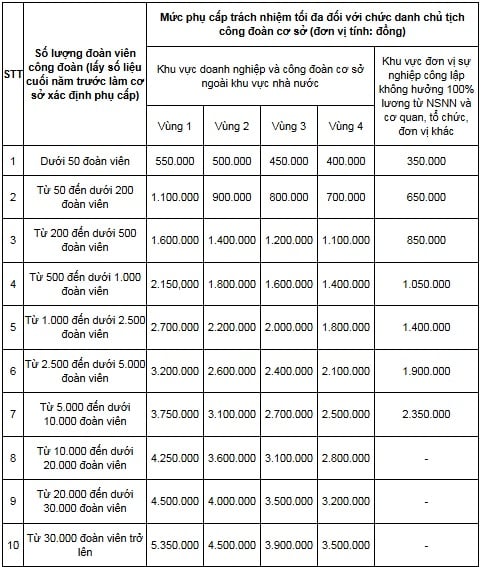 phụ cấp trách nhiệm cán bộ công đoàn cơ sở