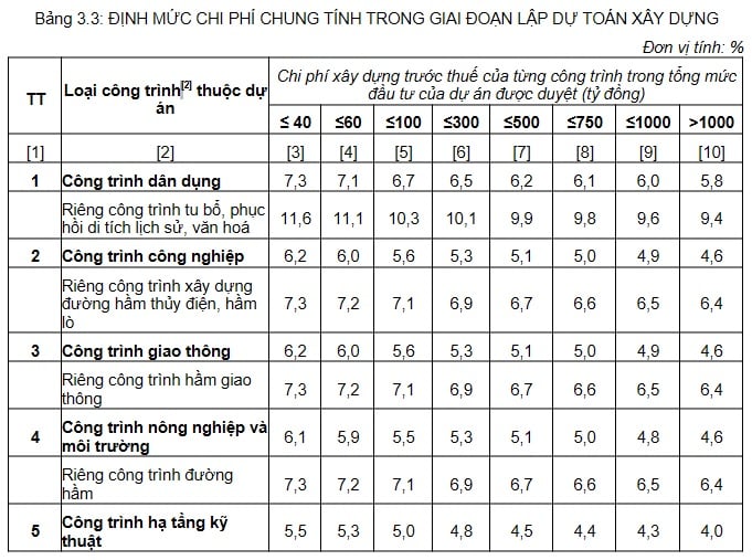 ĐỊNH MỨC CHI PHÍ CHUNG TÍNH TRONG GIAI ĐOẠN LẬP DỰ TOÁN XÂY DỰNG