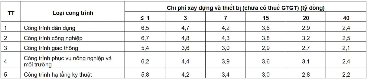 Bảng 2.4: Định mức chi phí lập báo cáo kinh tế - kỹ thuật
