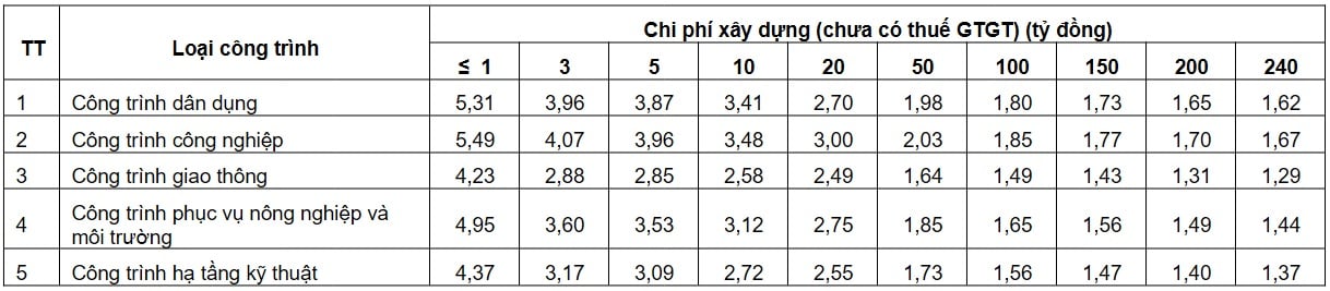 Bảng 2.5: Định mức chi phí lập Báo cáo kinh tế - kỹ thuật
