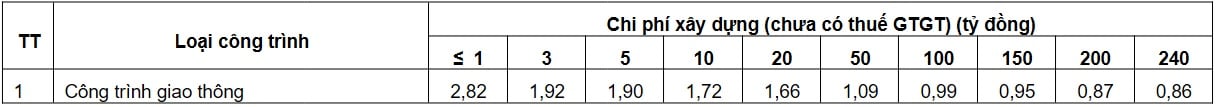 Bảng 2.6: Định mức chi phí lập Báo cáo kinh tế - kỹ thuật