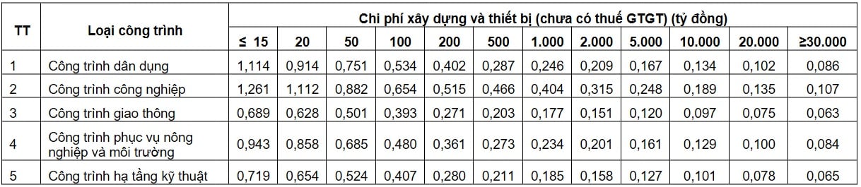 Định mức chi phí lập báo cáo nghiên cứu tiền khả thi 2026