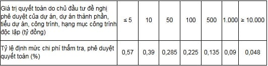 Chi phí thẩm tra