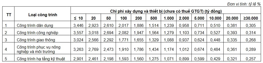 Định mức chi phí quản lý dự án