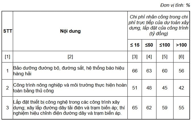Định mức chi phí chung tính trên chi phí nhân công