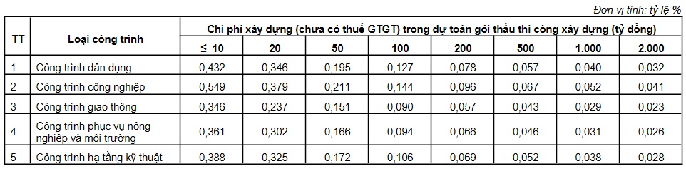 Định mức chi phí lập hồ sơ mờI thầu, đánh giá hồ sơ dự thầu thi công xây dựng