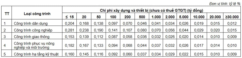 Định mức chi phí thẩm tra báo cáo nghiên cứu khả thi