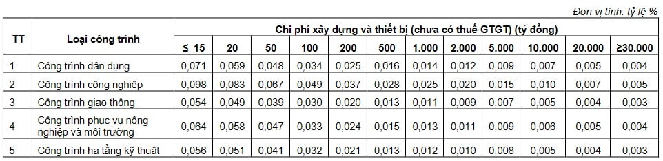 Định mức chi phí thẩm tra báo cáo nghiên cứu tiền khả thi