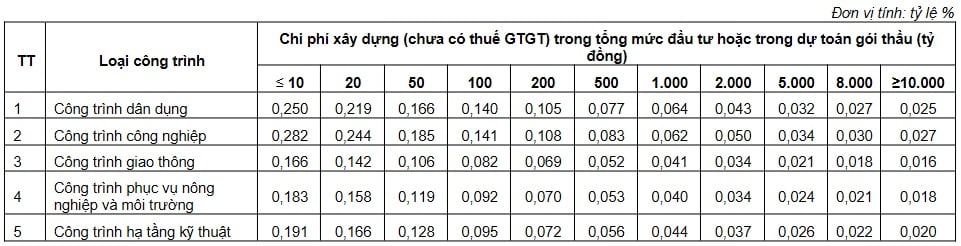 Định mức chi phí thẩm tra dự toán xây dựng