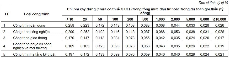 Định mức chi phí thẩm tra thiết kế xây dựng