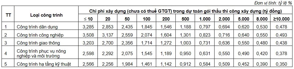 Định mức chi phí giám sát thi công xây dựng