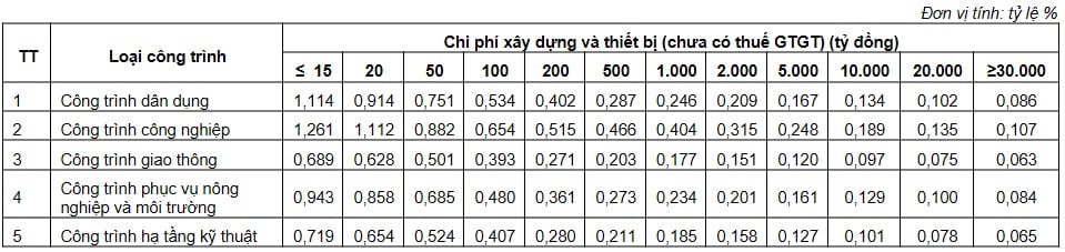 Định mức chi phí lập báo cáo nghiên cứu khả thi