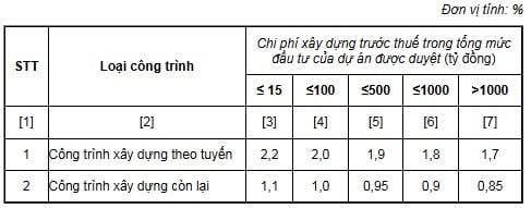 Chi phí nhà tạm để ở và điều hành thi công