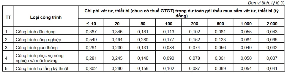Định mức chi phí lập hồ sơ mờ thầu, đánh giá hồ sơ dự thầu mua sắm vật tư, thiết bị