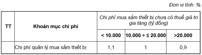 Chi phí quản lý mua sắm thiết bị