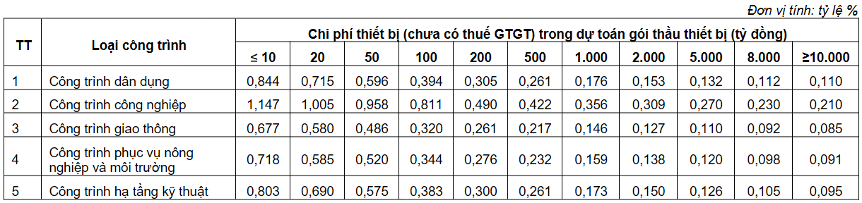 Định mức chi phí giám sát lắp đặt thiết bị