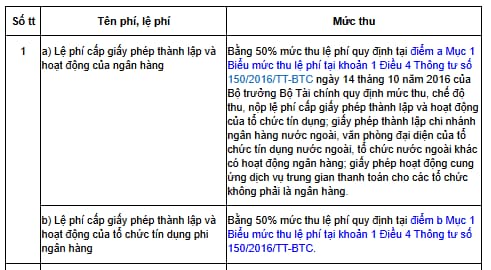 Lệ phí cấp giấy phép thành lập và hoạt động của ngân hàng hiện nay là bao nhiêu theo quy định pháp luật? Căn cứ vào khoản 1 Điều 4 Thông tư 150/2016/TT-BTC được sửa đổi bổ sung vởi khoản 1 Điều 1 Thông tư 43/2024/TT-BTC quy định về mức thu một số khoản phí, lệ phí nhằm tiếp tục tháo gỡ khó khăn, hỗ trợ cho hoạt động sản xuất kinh doanh như sau: Mức thu một số khoản phí, lệ phí nhằm tiếp tục tháo gỡ khó khăn, hỗ trợ cho hoạt động sản xuất kinh doanh 1. Kể từ ngày 01 tháng 7 năm 2024 đến hết ngày 31 tháng 12 năm 2024, mức thu một số khoản phí, lệ phí được quy định như sau:   Theo quy định trên, kể từ ngày 01 tháng 7 năm 2024 đến hết ngày 31 tháng 12 năm 2024, mức thu lệ phí cấp giấy phép thành lập và hoạt động của ngân hàng bằng 50% mức thu lệ phí theo quy định tại khoản 1 Điều 4 Thông tư 150/2016/TT-BTC. Như vậy, mức thu lệ phí cấp giấy phép thành lập và hoạt động của ngân hàng kể từ ngày 01 tháng 7 năm 2024 được xác định như sau: Cấp lần đầu 01 giấy phép 70.000.000 Cấp đổi, bổ sung, gia hạn 01 giấy phép 35.000.000 Lệ phí cấp giấy phép thành lập và hoạt động của ngân hàng hiện nay là bao nhiêu theo quy định pháp luật? (Hình từ Internet)  Hoạt động của ngân hàng thương mại bao gồm những gì? Hoạt động của ngân hàng thương mại được quy định tại Điều 107 Luật Các tổ chức tín dụng 2024 quy định cụ thể như sau: Hoạt động ngân hàng của ngân hàng thương mại 1. Nhận tiền gửi không kỳ hạn, tiền gửi có kỳ hạn, tiền gửi tiết kiệm và các loại tiền gửi khác. 2. Phát hành chứng chỉ tiền gửi. 3. Cấp tín dụng dưới các hình thức sau đây: a) Cho vay; b) Chiết khấu, tái chiết khấu; c) Bảo lãnh ngân hàng; d) Phát hành thẻ tín dụng; đ) Bao thanh toán trong nước; bao thanh toán quốc tế đối với các ngân hàng được phép thực hiện thanh toán quốc tế; e) Thư tín dụng; g) Hình thức cấp tín dụng khác theo quy định của Thống đốc Ngân hàng Nhà nước. 4. Mở tài khoản thanh toán cho khách hàng. 5. Cung ứng các phương tiện thanh toán. 6. Cung ứng các dịch vụ thanh toán qua tài khoản sau đây: a) Thực hiện dịch vụ thanh toán trong nước bao gồm séc, lệnh chi, ủy nhiệm chi, nhờ thu, ủy nhiệm thu, chuyển tiền, thẻ ngân hàng, dịch vụ thu hộ và chi hộ; b) Thực hiện dịch vụ thanh toán quốc tế sau khi được Ngân hàng Nhà nước chấp thuận bằng văn bản; dịch vụ thanh toán khác theo quy định của Thống đốc Ngân hàng Nhà nước. Điều 108. Vay, gửi tiền, mua, bán giấy tờ có giá của ngân hàng thương mại 1. Ngân hàng thương mại được vay Ngân hàng Nhà nước dưới hình thức tái cấp vốn theo quy định của Luật Ngân hàng Nhà nước Việt Nam. 2. Ngân hàng thương mại được mua, bán giấy tờ có giá với Ngân hàng Nhà nước theo quy định của Luật Ngân hàng Nhà nước Việt Nam. 3. Ngân hàng thương mại được cho vay, vay, gửi tiền, nhận tiền gửi, mua, bán có kỳ hạn giấy tờ có giá với tổ chức tín dụng, chi nhánh ngân hàng nước ngoài theo quy định của Thống đốc Ngân hàng Nhà nước. 4. Ngân hàng thương mại được vay nước ngoài theo quy định của pháp luật. Như vậy, hoạt động của ngân hàng thương mại bao gồm: - Nhận tiền gửi không kỳ hạn, tiền gửi có kỳ hạn, tiền gửi tiết kiệm và các loại tiền gửi khác. - Phát hành chứng chỉ tiền gửi. - Cấp tín dụng dưới các hình thức sau đây: + Cho vay; + Chiết khấu, tái chiết khấu; + Bảo lãnh ngân hàng; + Phát hành thẻ tín dụng; + Bao thanh toán trong nước; bao thanh toán quốc tế đối với các ngân hàng được phép thực hiện thanh toán quốc tế; + Thư tín dụng; + Hình thức cấp tín dụng khác theo quy định của Thống đốc Ngân hàng Nhà nước. - Mở tài khoản thanh toán cho khách hàng. - Cung ứng các phương tiện thanh toán. - Cung ứng các dịch vụ thanh toán qua tài khoản sau đây: + Thực hiện dịch vụ thanh toán trong nước bao gồm séc, lệnh chi, ủy nhiệm chi, nhờ thu, ủy nhiệm thu, chuyển tiền, thẻ ngân hàng, dịch vụ thu hộ và chi hộ; + Thực hiện dịch vụ thanh toán quốc tế sau khi được Ngân hàng Nhà nước chấp thuận bằng văn bản; dịch vụ thanh toán khác theo quy định của Thống đốc Ngân hàng Nhà nước.