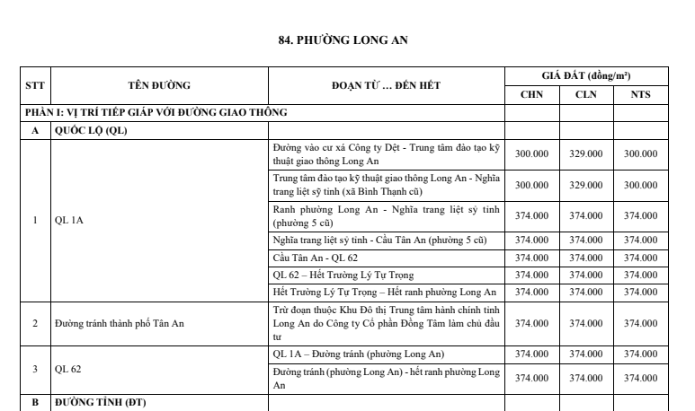 Bảng giá đất tỉnh Long An cũ từ 1/1/2026 chính thức?