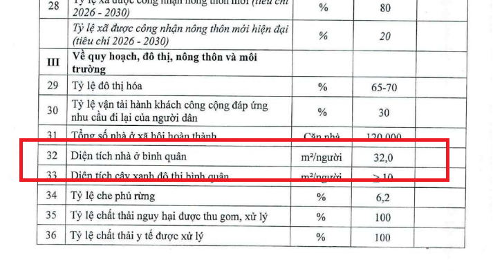Theo Nghị quyết Đại hội XVIII, diện tích nhà ở bình quân đầu người đến năm 2030 đạt bao nhiêu?