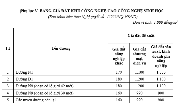 Bảng giá đất tại khu công nghiệp cao công nghệ sinh học.