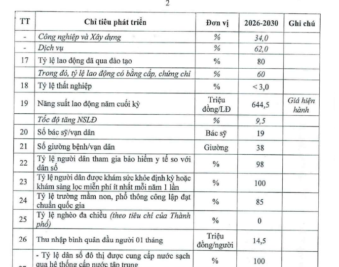 Theo Nghị quyết Đại hội XVIII, tỷ lệ nghèo đa chiều (theo tiêu chí của Thành phố) ở mức bao nhiêu %?