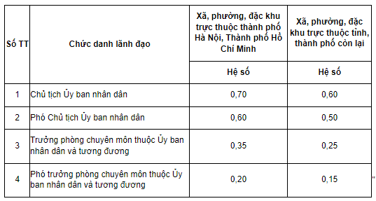 Hệ số phụ cấp chức vụ lãnh đạo của Chủ tịch UBND