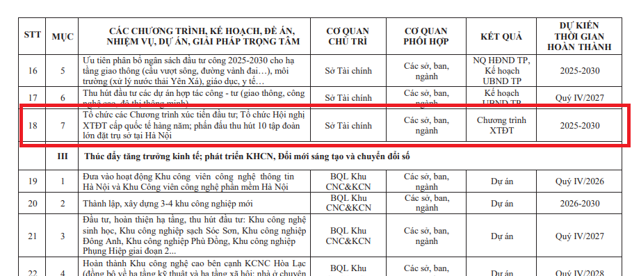 Mục tiêu phấn đấu thu hút bao nhiêu tập đoàn lớn đặt trụ sở tại Hà Nội trong các chương trình xúc tiến đầu tư?