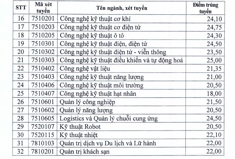 Điểm chuẩn trường Đại học Điện lực 2025 chính thức?