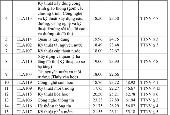 Điểm chuẩn trường Đại học Thủy Lợi 2025 chính thức?