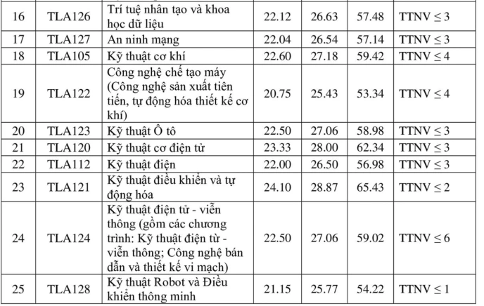 Điểm chuẩn trường Đại học Thủy Lợi 2025 chính thức?