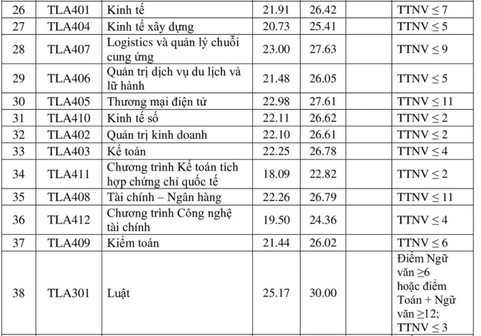 Điểm chuẩn trường Đại học Thủy Lợi 2025 chính thức?