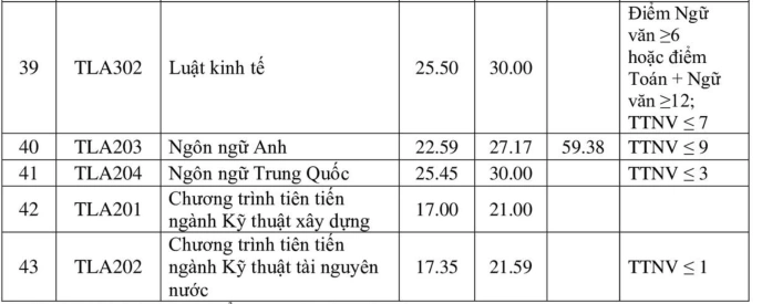 Điểm chuẩn trường Đại học Thủy Lợi 2025 chính thức?