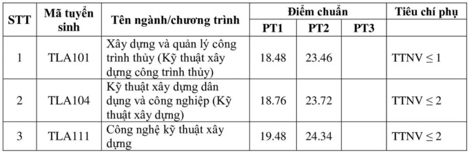 Điểm chuẩn trường Đại học Thủy Lợi 2025 chính thức?