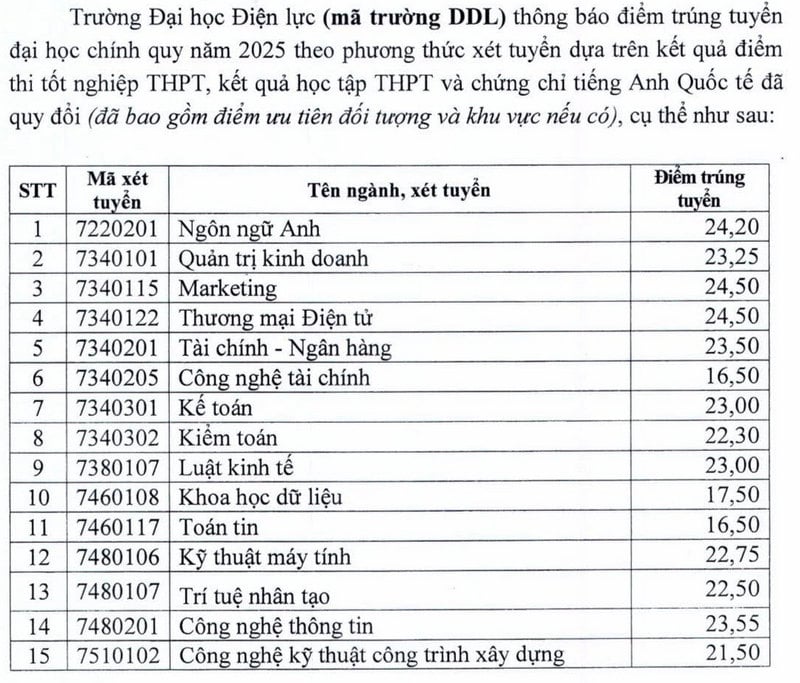 Điểm chuẩn trường Đại học Điện lực 2025 chính thức?