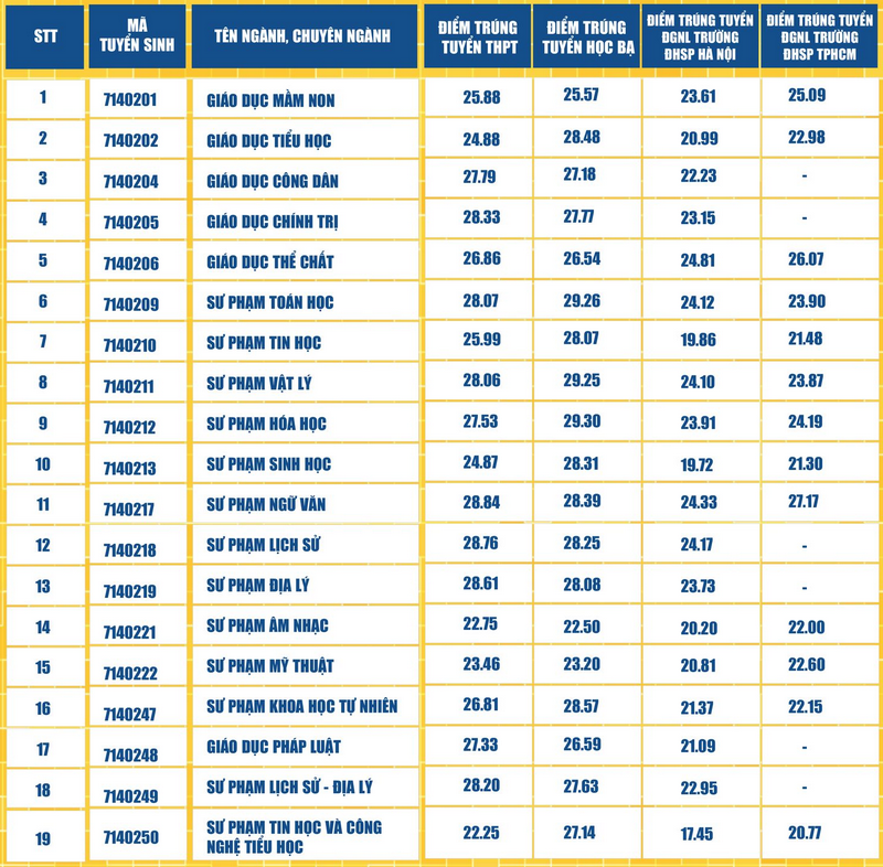 Điểm chuẩn trường Đại học Sư phạm - Đại học Đà Nẵng năm 2025