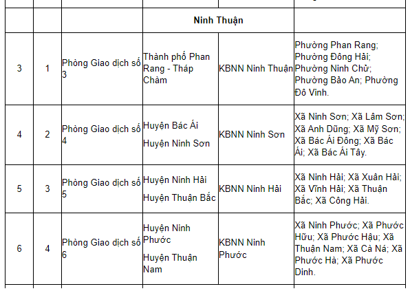 Danh sách 19 Phòng Giao dịch Kho bạc Nhà nước khu vực 14 (Khánh Hòa, Đắk Lắk) sau sáp nhập ra sao?