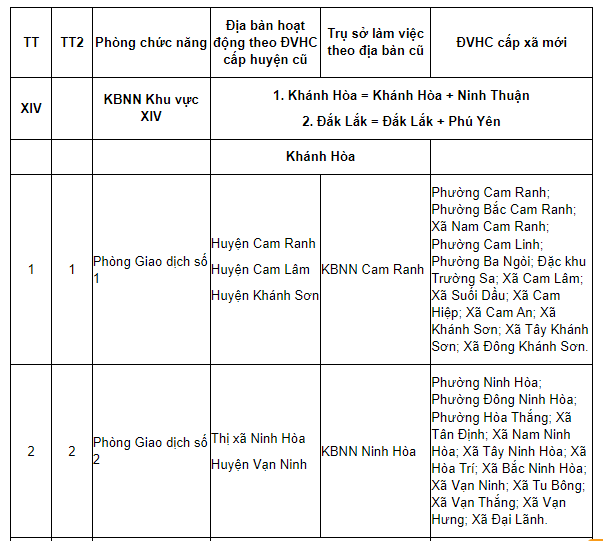 Danh sách 19 Phòng Giao dịch Kho bạc Nhà nước khu vực 14 (Khánh Hòa, Đắk Lắk) sau sáp nhập ra sao?
