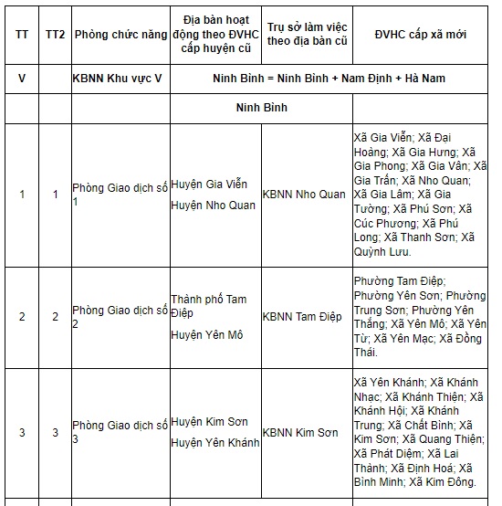 Danh sách 10 Phòng giao dịch thuộc Kho bạc Nhà nước khu vực 5 (Ninh Bình, Nam Định, Hà Nam) từ 01/7?