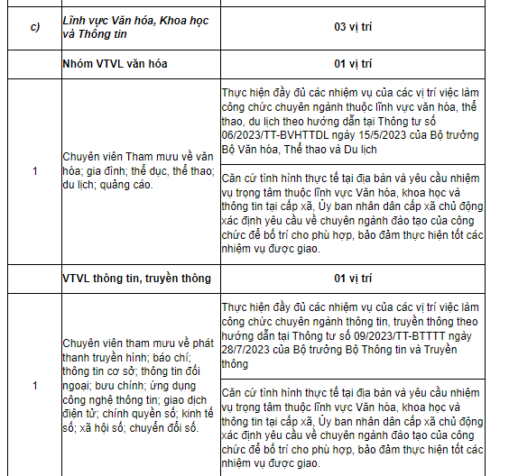 28 vị trí việc làm chuyên môn, nghiệp vụ ở cấp xã sau sáp nhập mới nhất theo Công văn 7415 của Bộ Nội vụ?