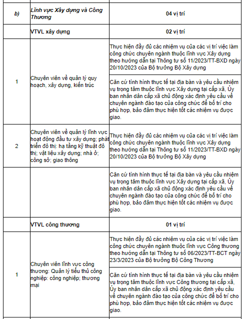 28 vị trí việc làm chuyên môn, nghiệp vụ ở cấp xã sau sáp nhập mới nhất theo Công văn 7415 của Bộ Nội vụ?