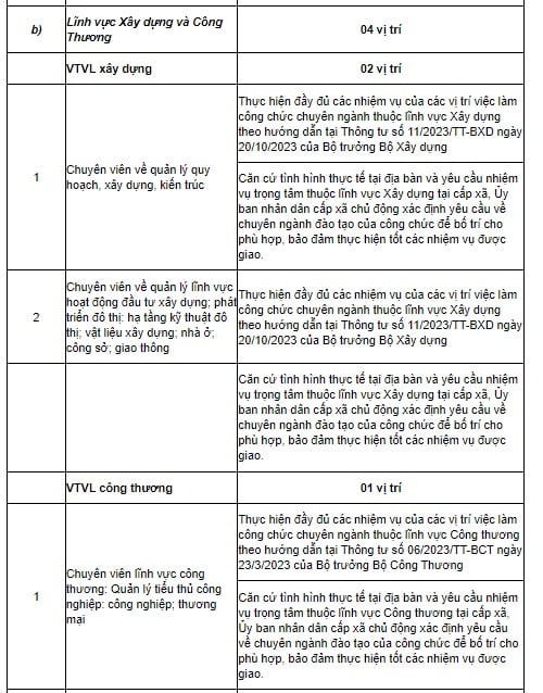 28 vị trí việc làm chuyên môn, nghiệp vụ ở cấp xã sau sáp nhập mới nhất theo Công văn 7415 của Bộ Nội vụ?