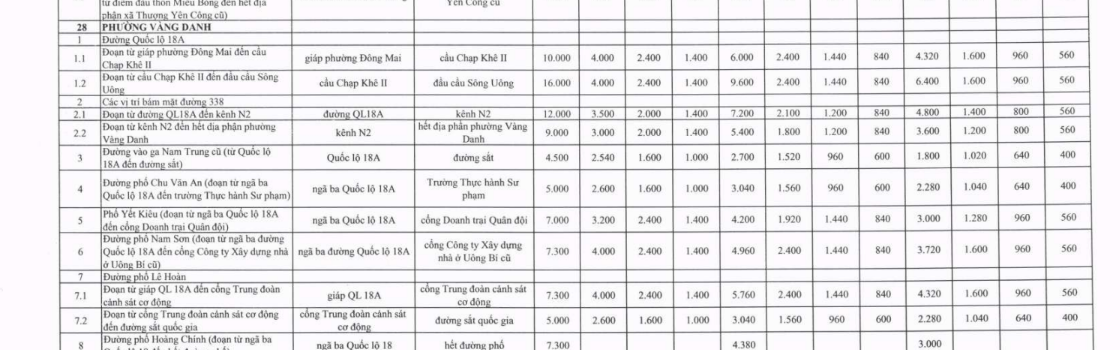 Bảng giá đất thổ cư phường Vàng Danh tỉnh Quảng Ninh năm 2026 chính thức? Tải về bảng giá đất ở phường Vàng Danh?