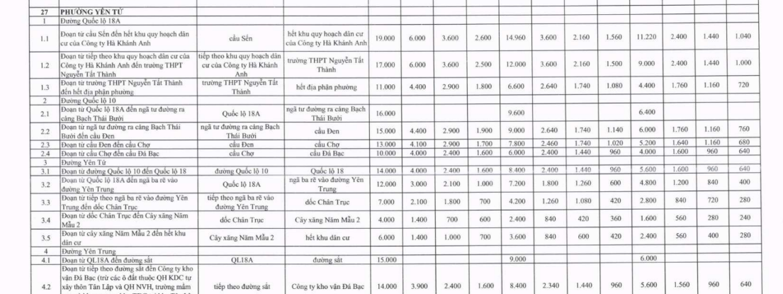 Bảng giá đất thổ cư phường Yên Tử tỉnh Quảng Ninh năm 2026 chính thức? Tải về bảng giá đất ở phường Yên Tử?