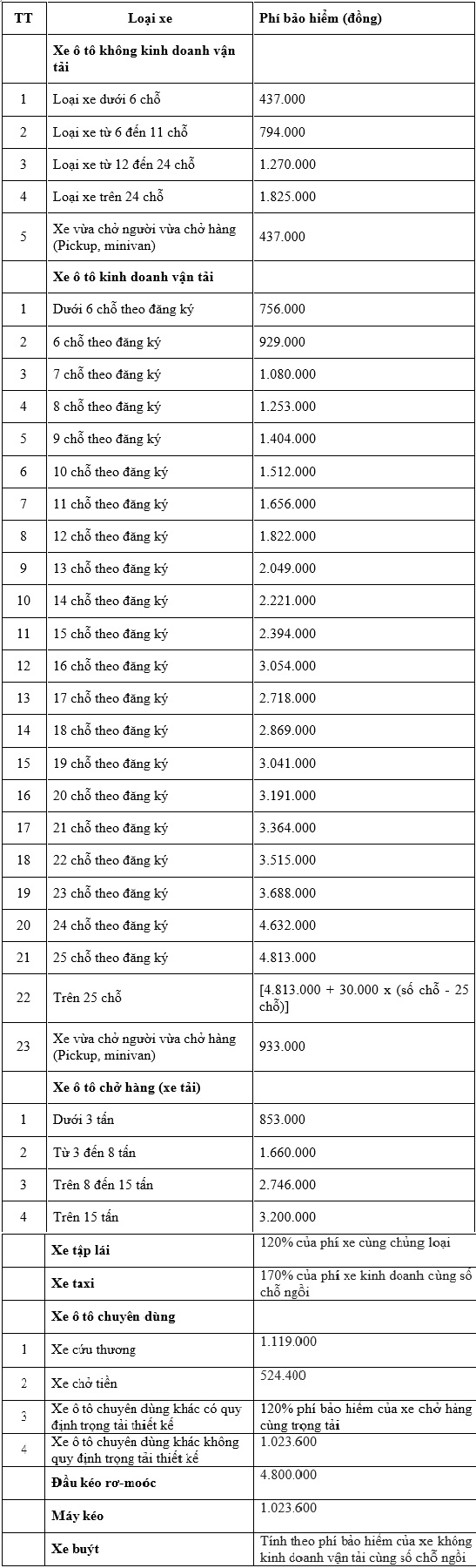 Mức phí bảo hiểm