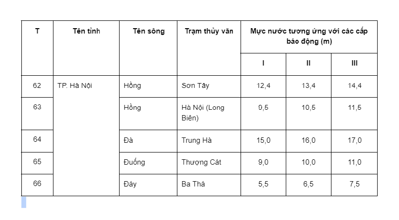 Mực nước sông hồng tại Hà Nội là bao nhiêu thì đạt cấp độ 3 lũ? Các cấp độ lũ lụt sông Hồng là gì?