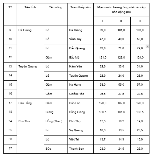 Nước sông Lô dâng cao trên mức báo động 3 khi nào? Các mức báo động lũ lụt sông lô tại tuyên quang?