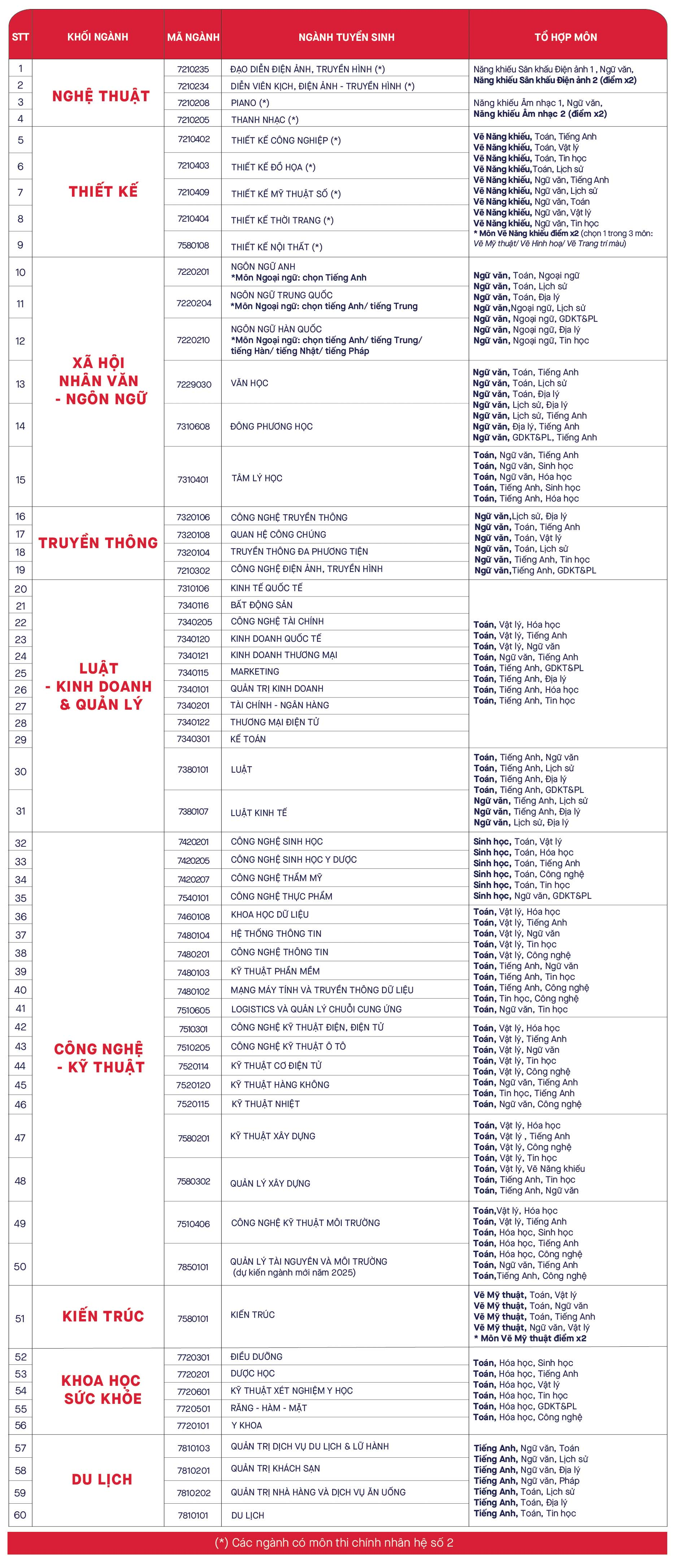 Phương thức tuyển sinh Trường Đại học Văn Lang 2025? Ngành đào tạo của Trường Đại học Văn Lang 2025?