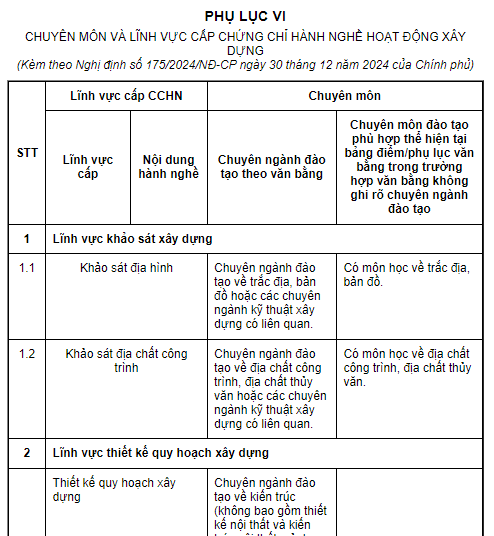 Chuyên môn và lĩnh vực cấp chứng chỉ hành nghề hoạt động xây dựng theo Nghị định 175 được quy định thế nào?